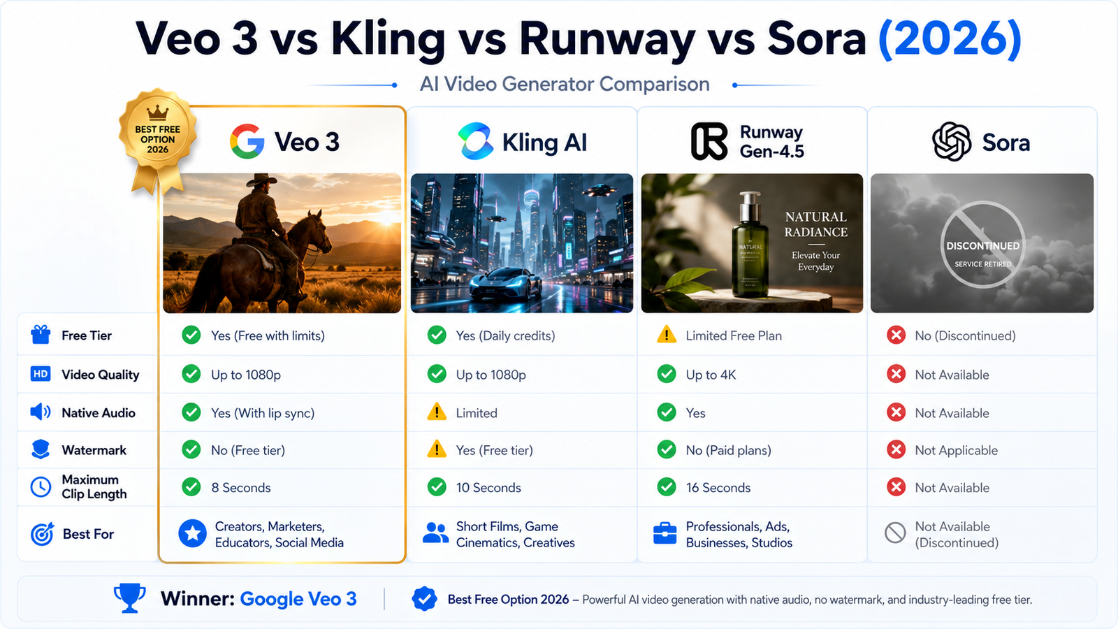Comparison of Veo 3 vs Kling vs Runway AI video tools 2026 feature table