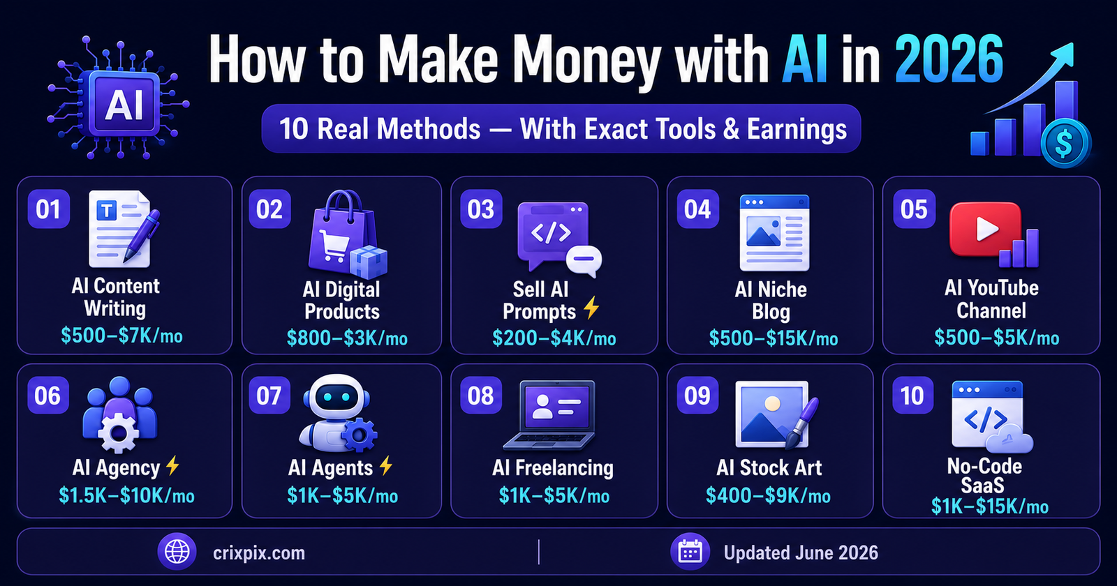 how to make money with ai in 2026 infographic